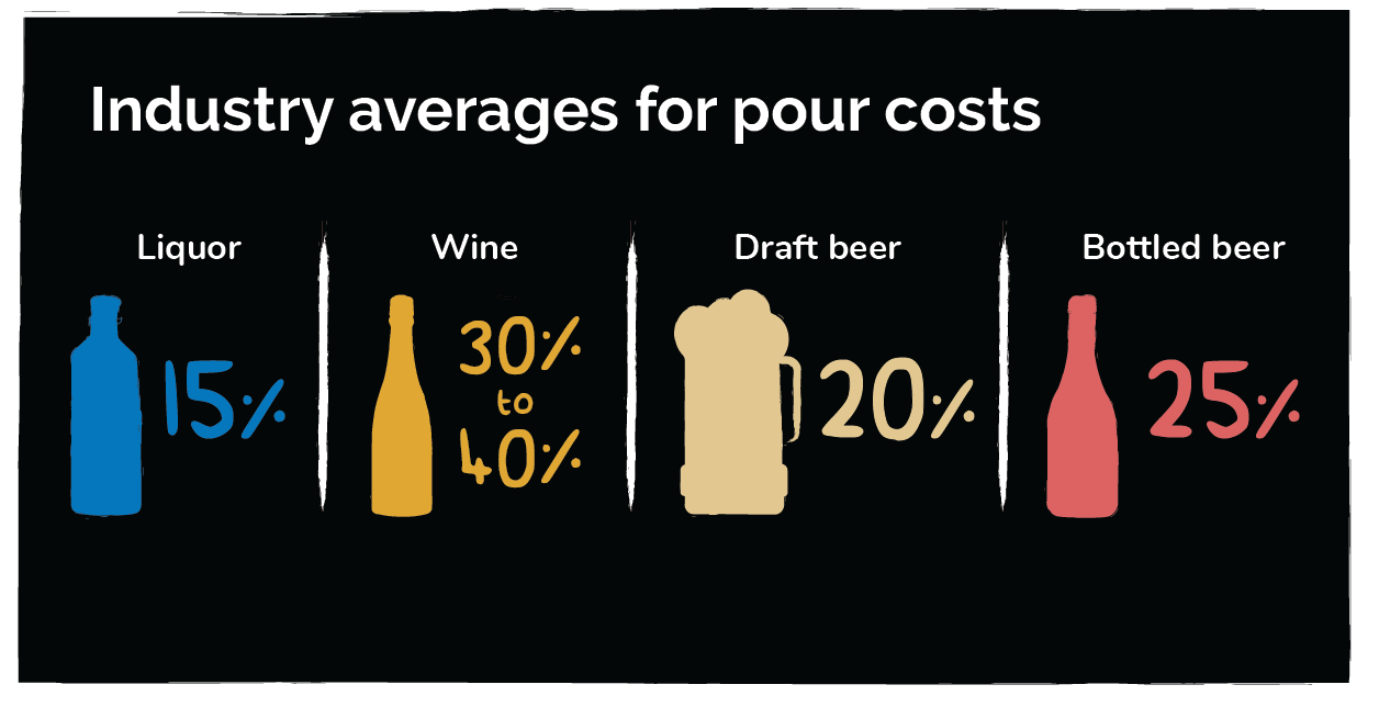 Illustrative chart of restaurant industry pour cost average for liquor cost, wine cost, draft beer cost, and bottle beer cost