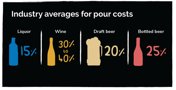 Illustrated Chart of Industry Averages for Pour Costs in the Restaurant Industry