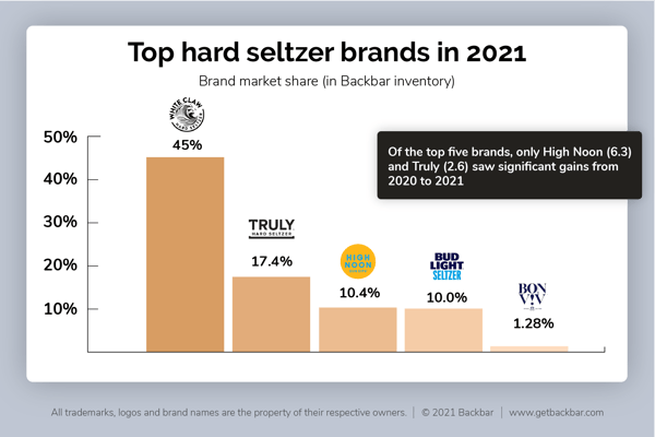 Brand Market Share 2021 Top 5