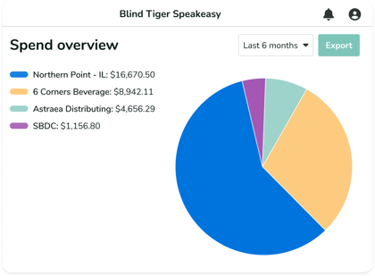Pie chart of spend per vendor