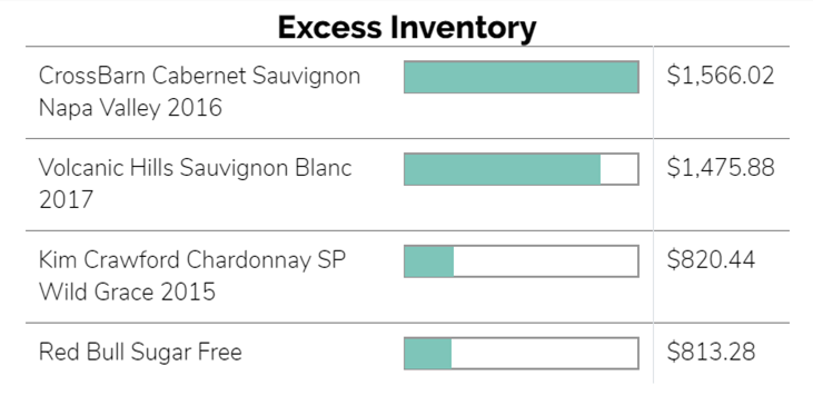 Excess Inventory Chart showing value of wine inventory